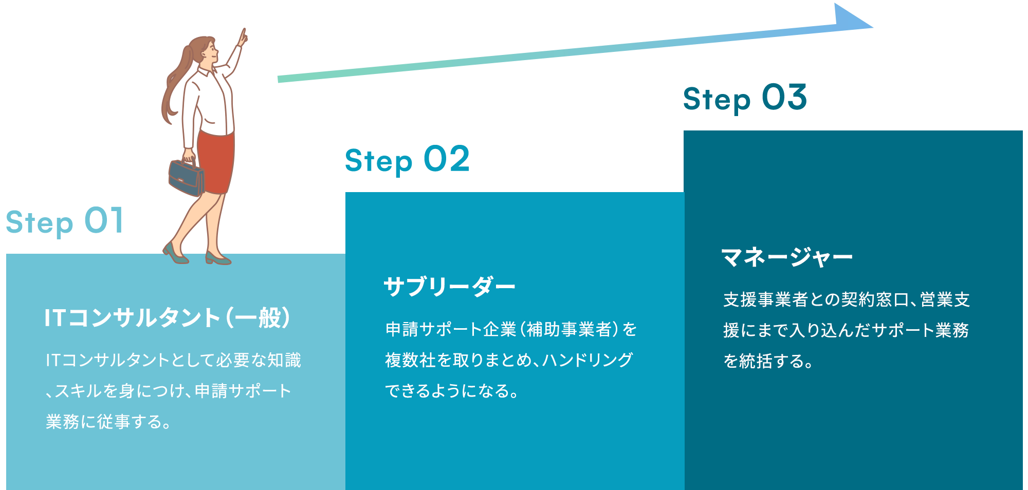 KIZASHIでは、スタッフ一人ひとりが描くキャリアプランを叶えるため、キャリアパスを設定しています。